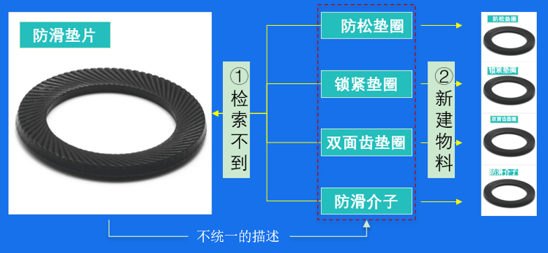 基于金蝶云·星空PLM的物料标准化管理方案