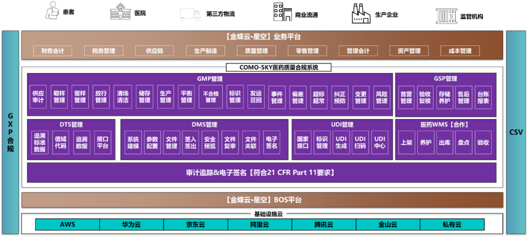 医药行业ERP系统建设怎样践行GAMP5？