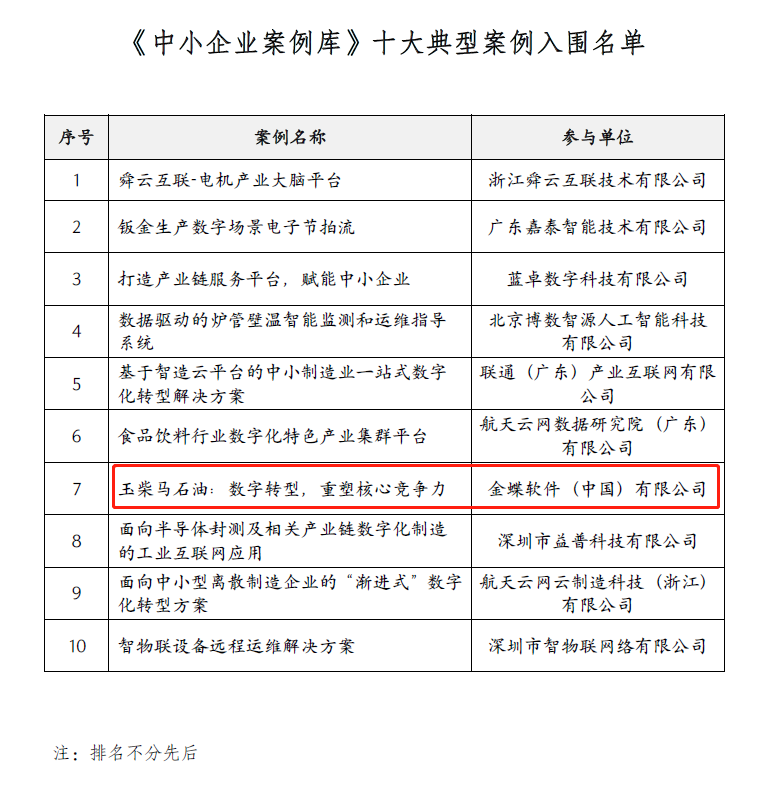 金蝶客户入围“工业互联网产业联盟”《中小企业案例库》！