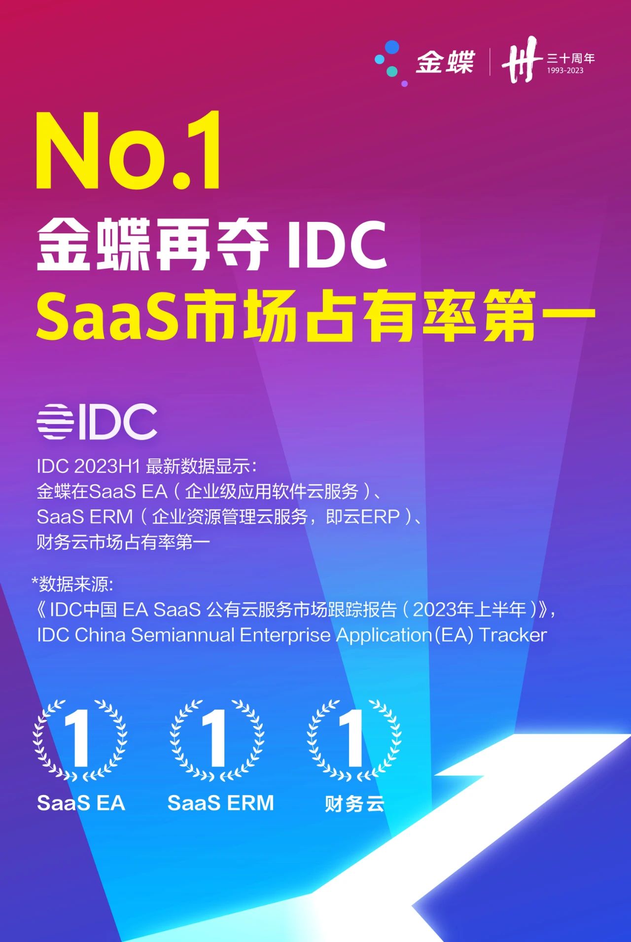 三料冠军！IDC：金蝶位居中国SaaS第一