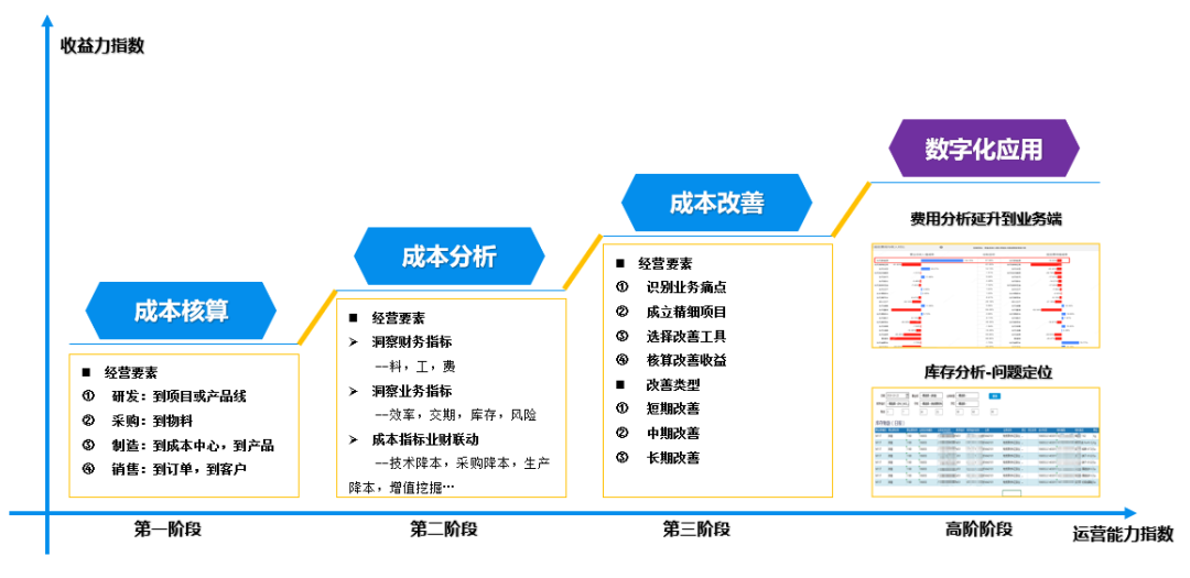 汽配行业如何构建立企业成本管理体系？